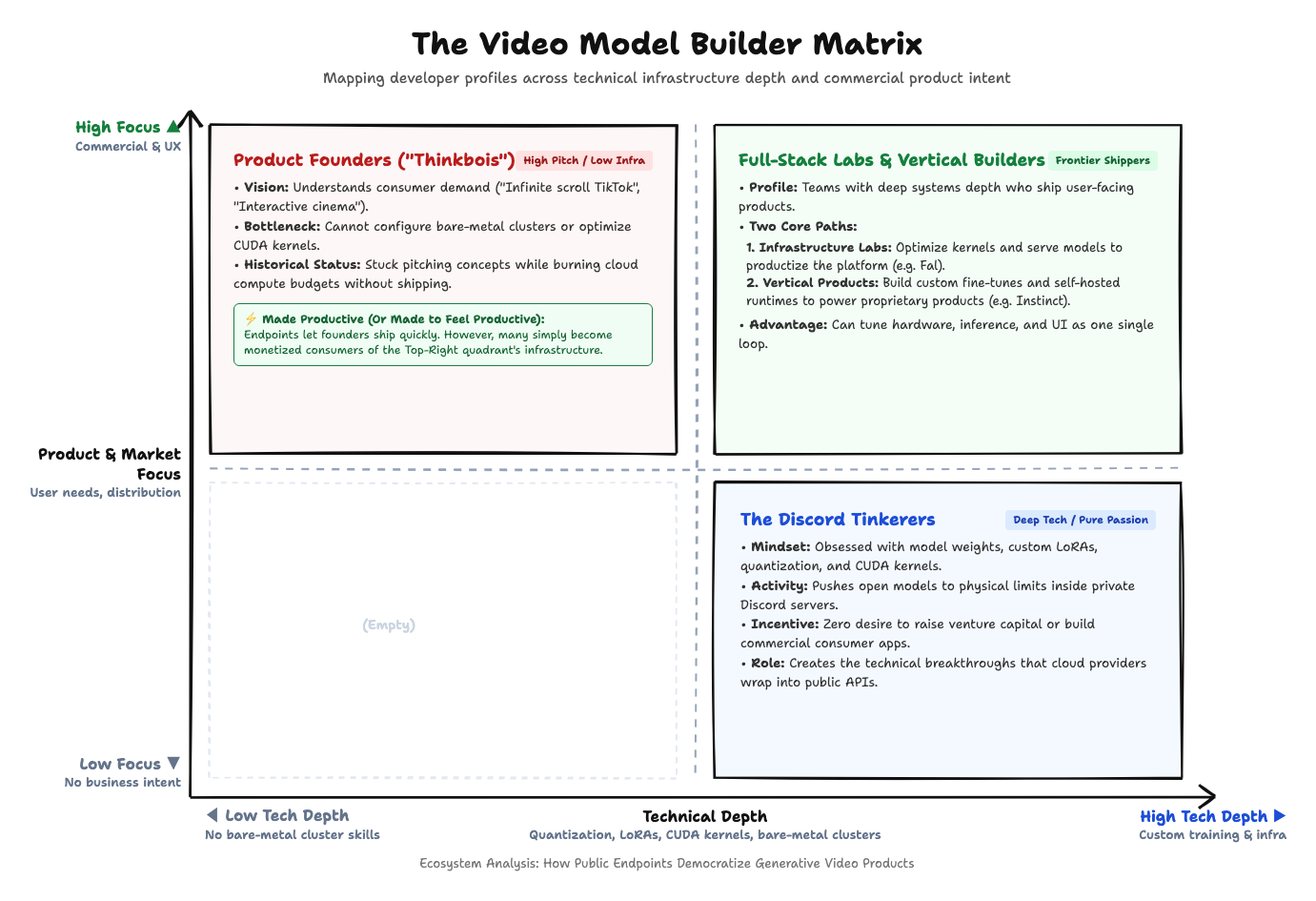 The Video Model Builder Matrix
