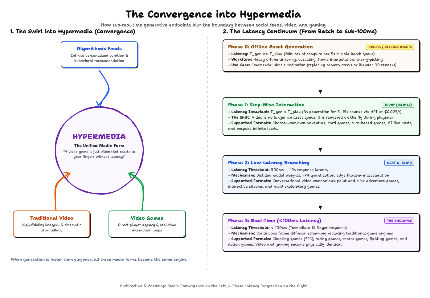 The Convergence into Hypermedia