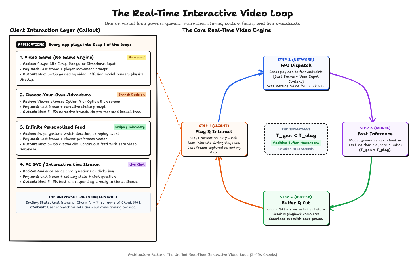 The Real-Time Interactive Video Loop