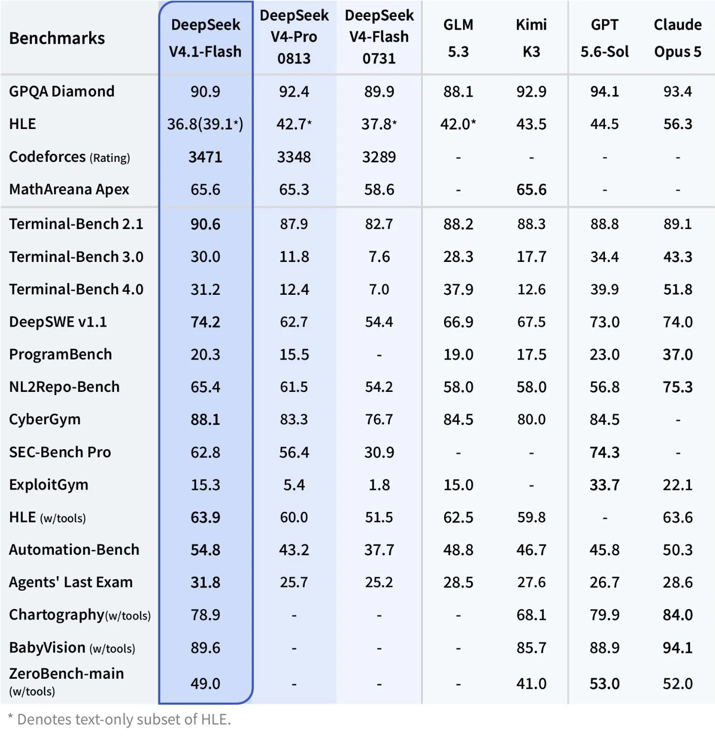 DeepSeek-V4.1-Flash benchmark table against V4-Pro, V4-Flash, GLM 5.3, Kimi K3, GPT 5.6-Sol, and Claude Opus 5