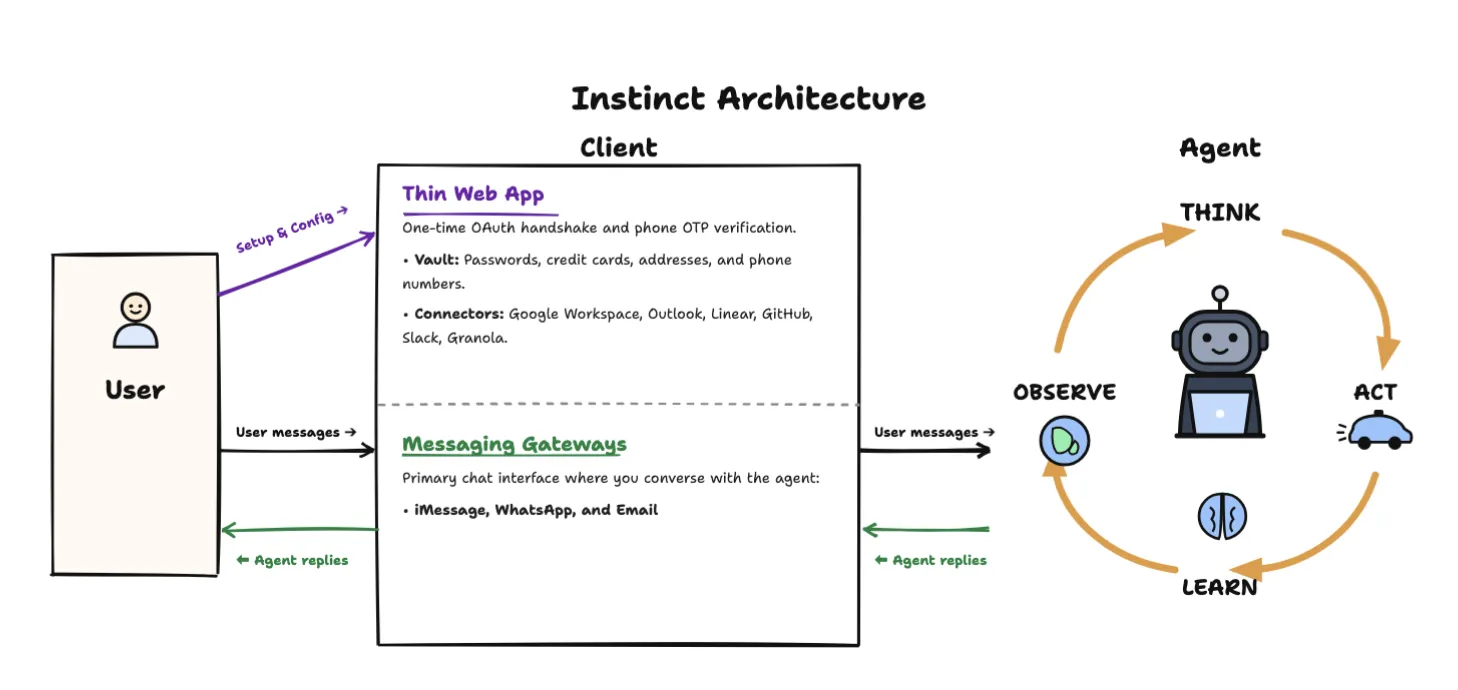 Instinct Architecture diagram showing Client Web App, Messaging Gateways, and Agent loop