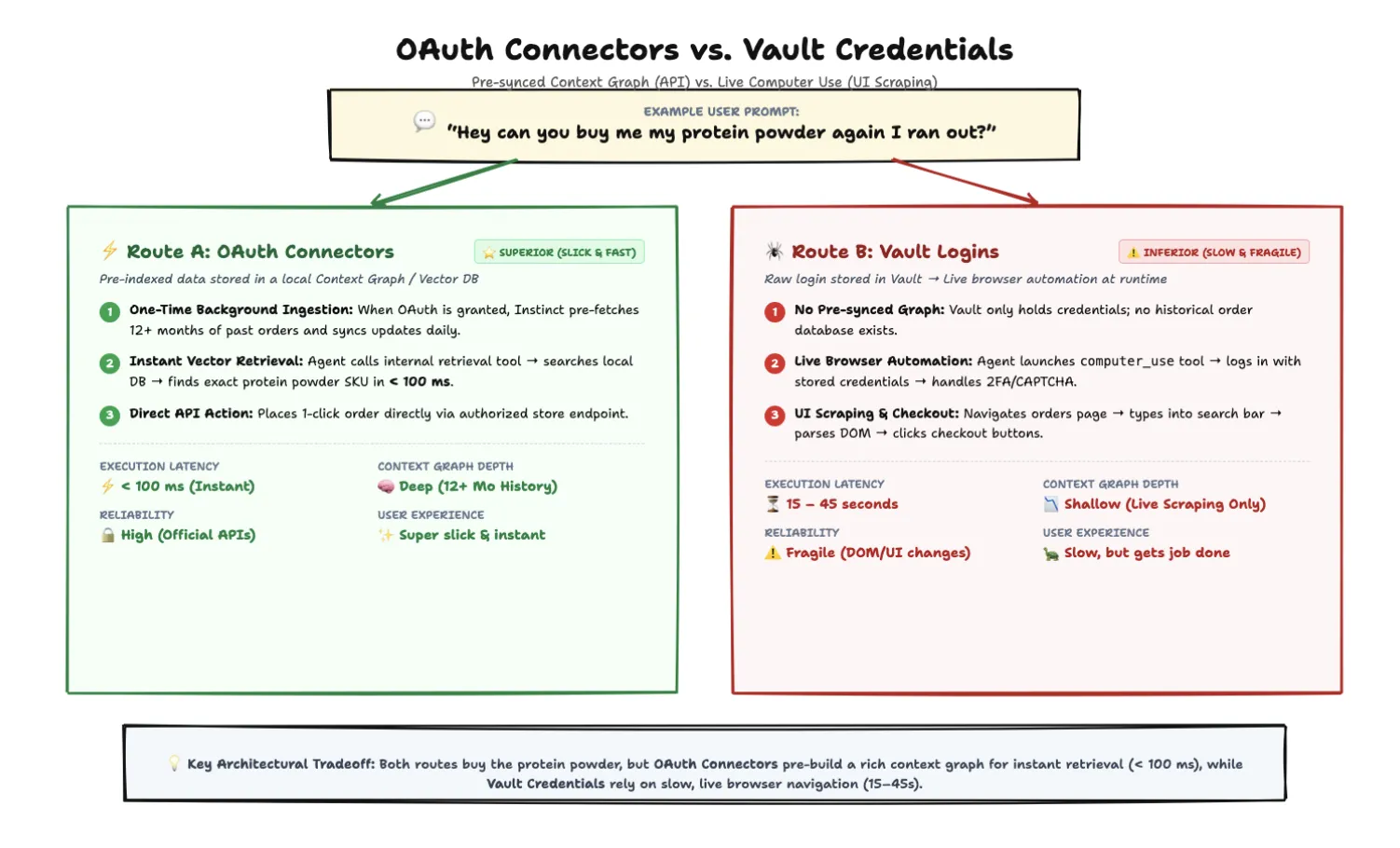OAuth Connectors vs Vault Credentials comparison diagram showing pre-synced context graph vs live computer use